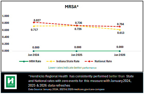MRSA Infection - Hendricks Regional Health