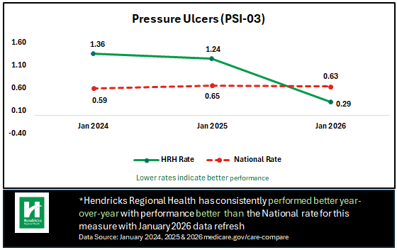 Pressure Ulcers - Hendricks Regional Health